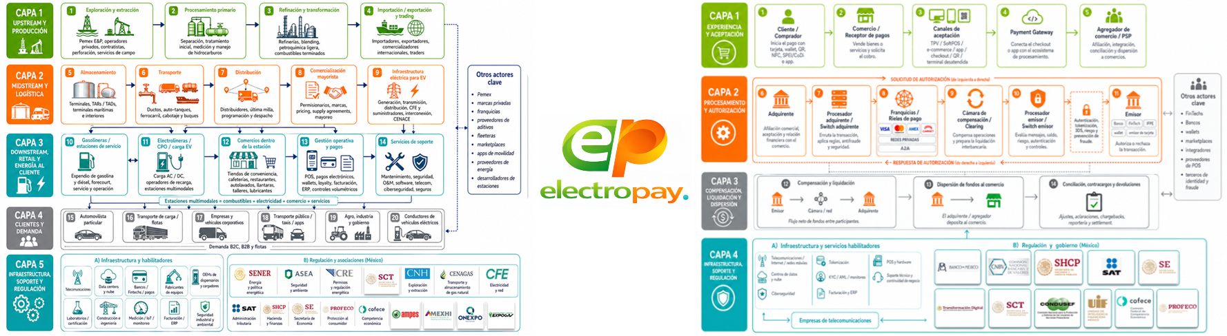 Ecosistemas de gasolineras/electrolineras y de pagos electrónicos